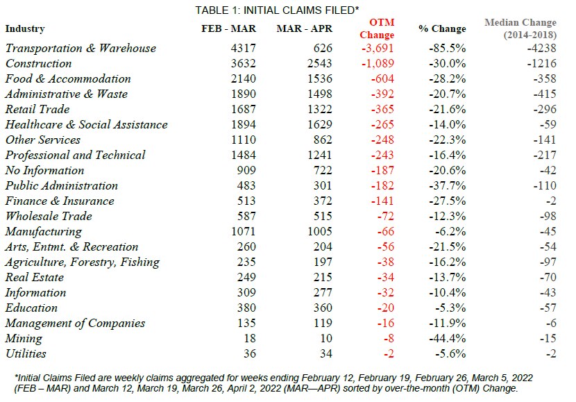 TABLE 1: INITIAL CLAIMS FILED*