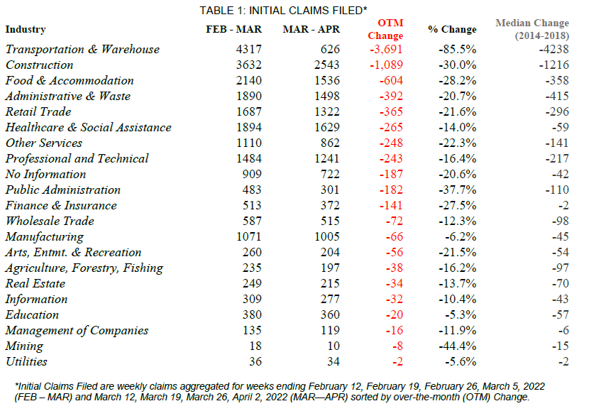 TABLE 1: INITIAL CLAIMS FILED*