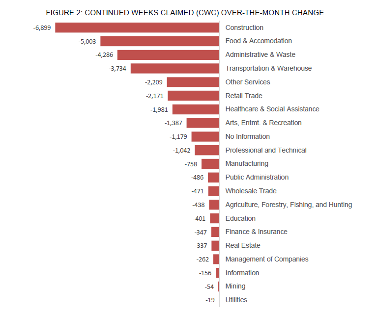 FIGURE 2: CONTINUED WEEKS CLAIMED (CWC) OVER-THE-MONTH CHANGE