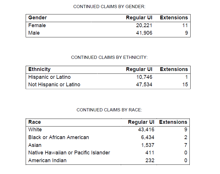CONTINUED CLAIMS BY GENDER: