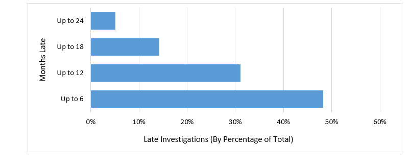 Bar chart shows lateness of investigations for non-HUD cases.