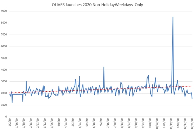 line graph of oliver launches in 2020