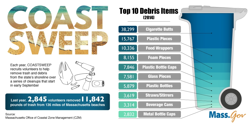 Coastsweep Data and Top 10 Debris Items in 2014