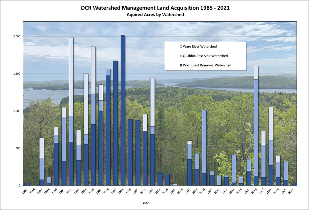 DCR Watershed Land Acquisition Chart Funds by Watershed 1985-2021