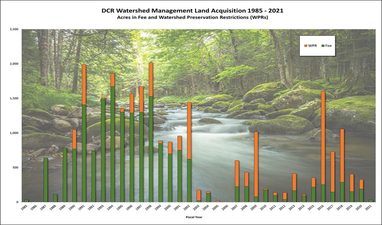 DCR Watershed Land Acquisition Chart Fee vs WPR by Watershed 1985-2021