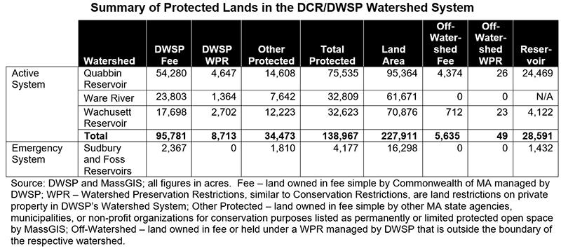 Land Protection Summary in DCR Watershed System 2022