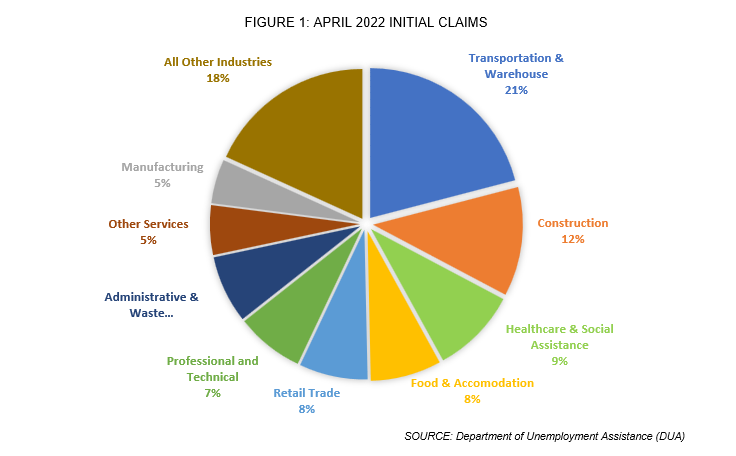 FIGURE 1: APRIL 2022 INITIAL CLAIMS