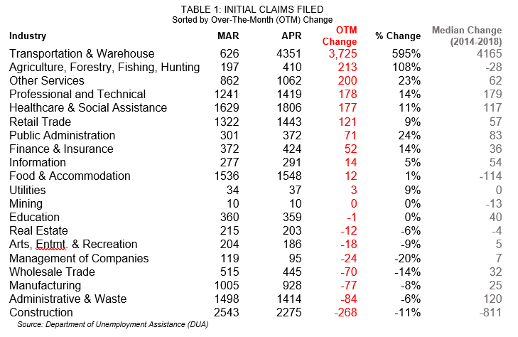 TABLE 1: INITIAL CLAIMS FILED Sorted by Over-The-Month (OTM) Change