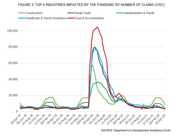 FIGURE 3: TOP 5 INDUSTRIES IMPACTED BY THE PANDEMIC BY NUMBER OF CLAIMS (CWC)