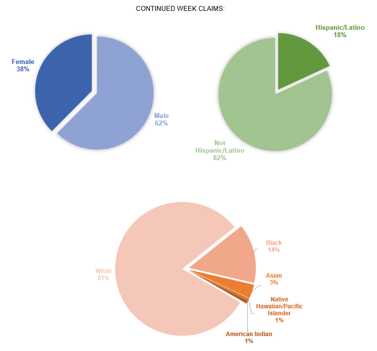 CONTINUED WEEK CLAIMS