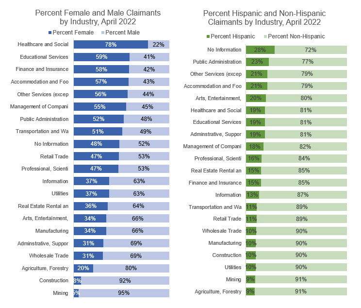 Percent Female and Male Claimants by Industry, April 2022