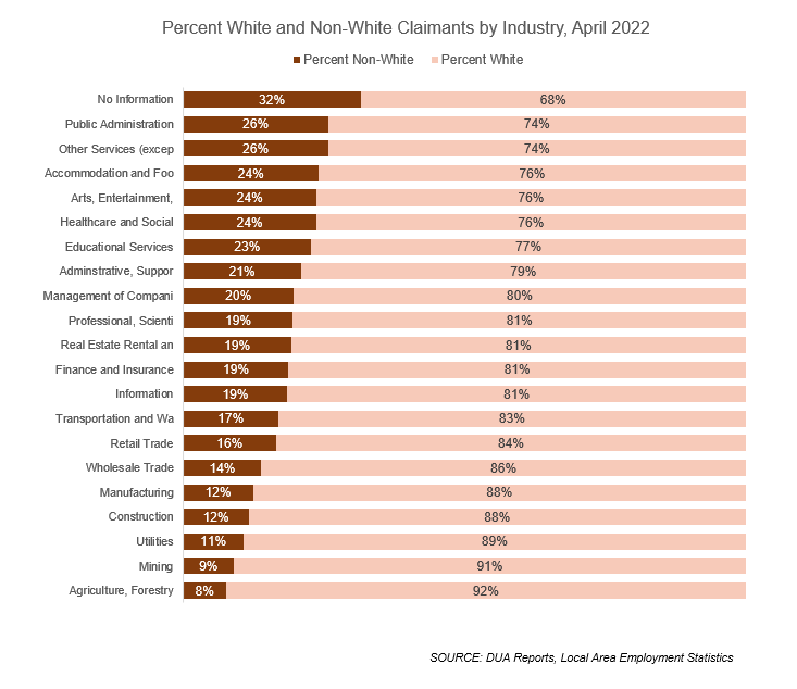Percent White and Non-White Claimants by Industry, April 2022