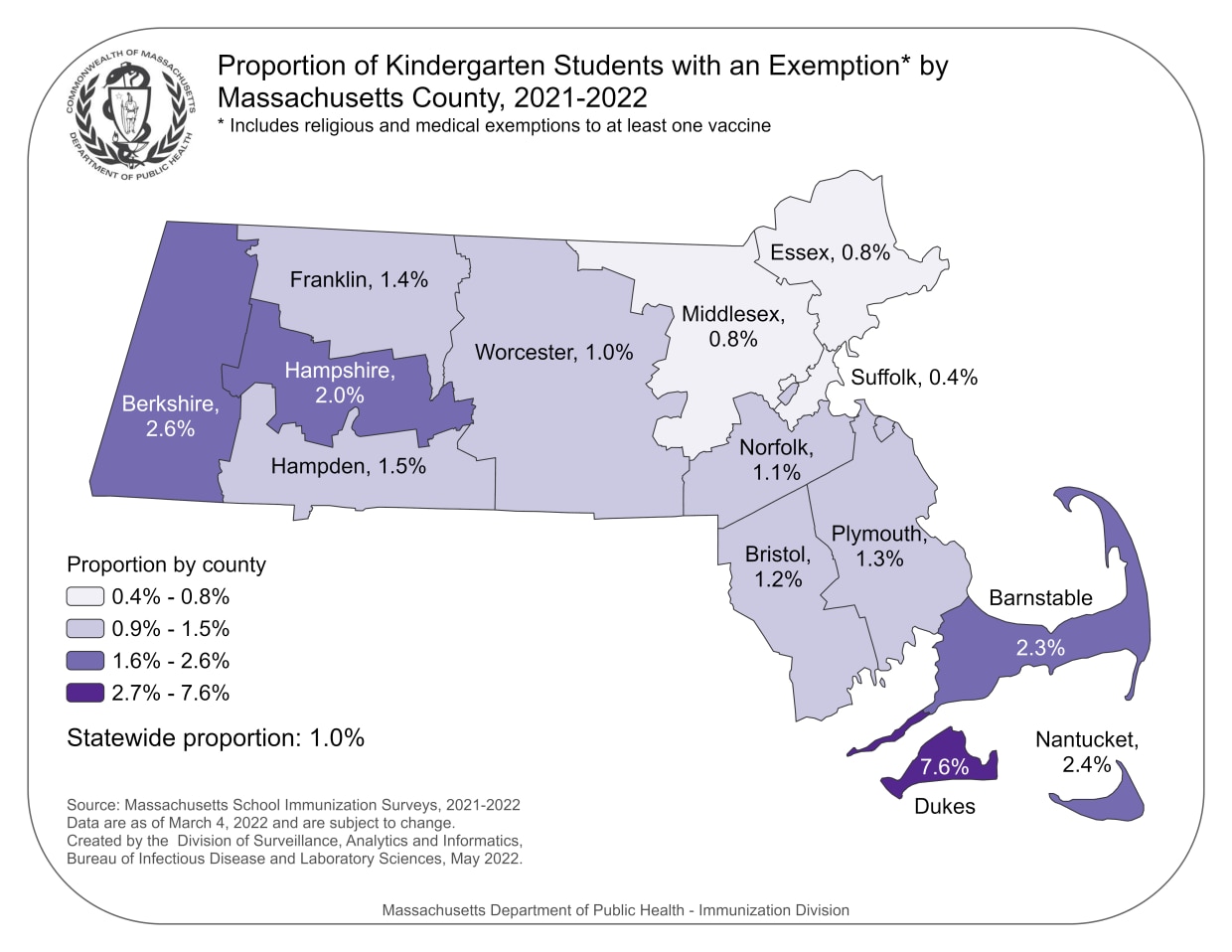 Map shows Rates of Kindergarten Students by Mass County with an Exemption, 2021-2022. These are religious and medical exemptions combined. These data are current as of March 4, 2022 and are subject to change. The source of these data is via the Massachusetts School Immunization Surveys 2021-2022. State average 2.3% Barnstable 2.6% Berkshire 1.2% Bristol 7.6% Dukes 1.5% Hampden 2.0% Hampshire 0.8% Essex 1.4% Franklin 0.8% Middlesex 2.4% Nantucket 1.1% Norfolk 1.3% Plymouth: 0.4% Suffolk 1.0% Worcester