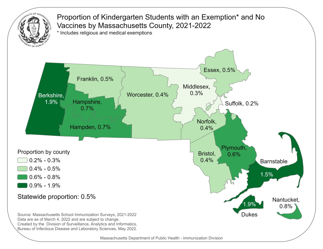 Map shows Rates of Kindergarten Students by Mass County with Exemptions and No Vaccines, 2021-2022. These are religious and medical exemptions combined. These data are current as of 5/4/22 and are subject to change. The source of these data is via the Mass School Immunization Surveys 2021-2022. State average 1.5% Barnstable 1.9% Berkshire 0.4% Bristol 1.9% Dukes 0.7% Hampden 0.7% Hampshire 0.5% Essex 0.5% Franklin 0.3% Middlesex 0.8% Nantucket 0.4% Norfolk 0.6% Plymouth 0.2% Suffolk 0.4% Worcester