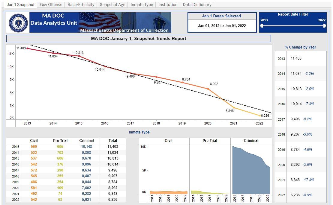 Inmate Data Dashboard Picture