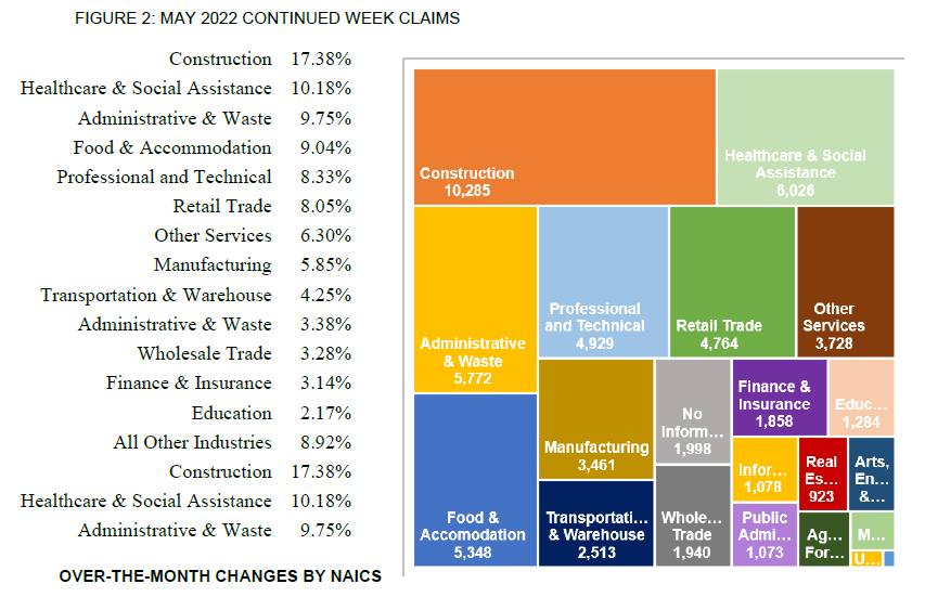 FIGURE 2: MAY 2022 CONTINUED WEEK CLAIMS