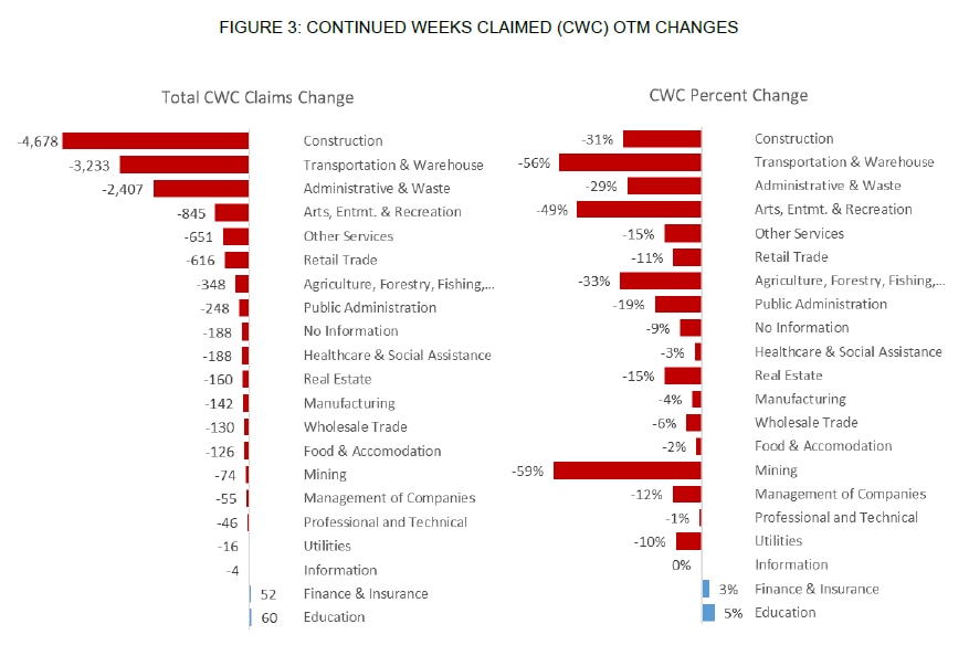 FIGURE 3: CONTINUED WEEKS CLAIMED (CWC) OTM CHANGES