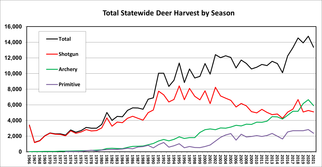 Massachusetts Deer Harvest up to 2021