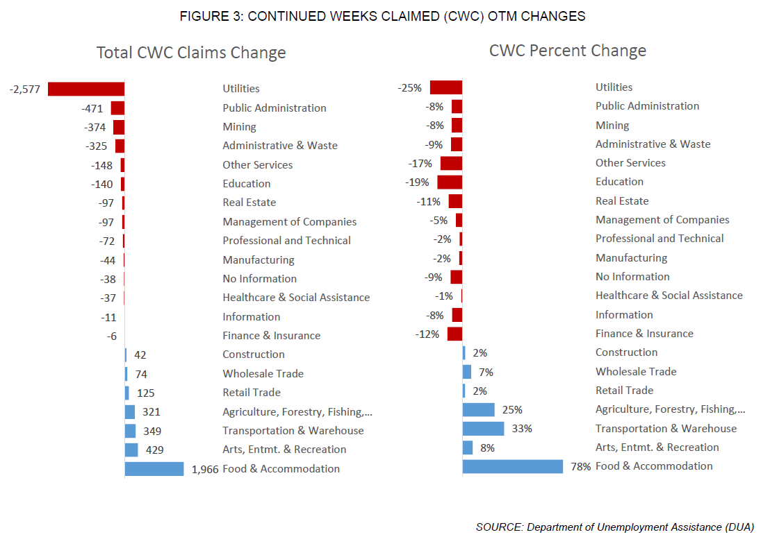 FIGURE 3: CONTINUED WEEKS CLAIMED (CWC) OTM CHANGES