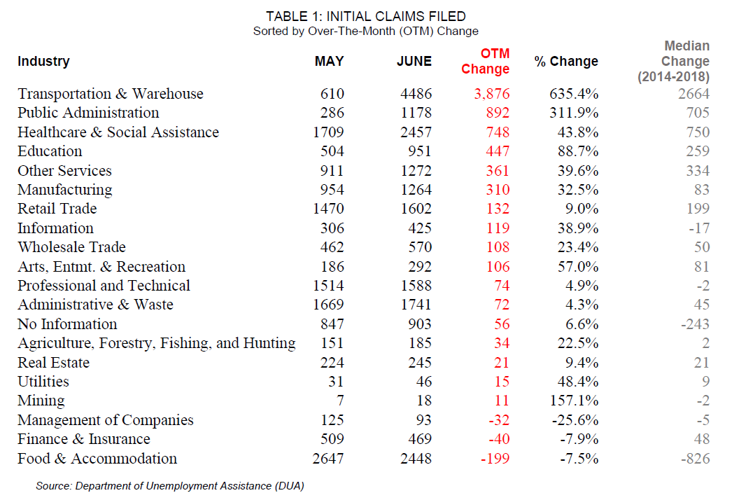 TABLE 1: INITIAL CLAIMS FILED Sorted by Over-The-Month (OTM) Change