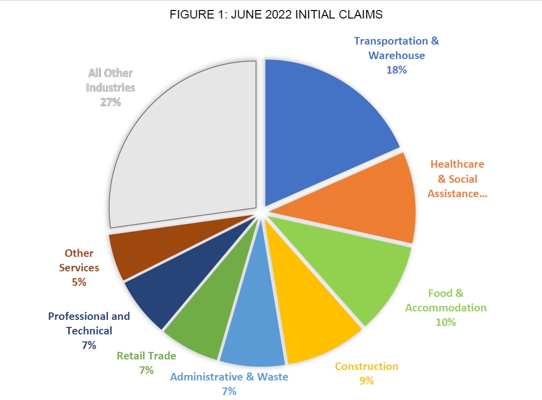 FIGURE 1: JUNE 2022 INITIAL CLAIMS