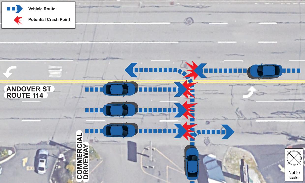 Birds eye view of potential conflict points of an exiting vehicle from a commercial driveway. Conflict points called out with cars driving along the three travel lanes heading East and on car driving west.