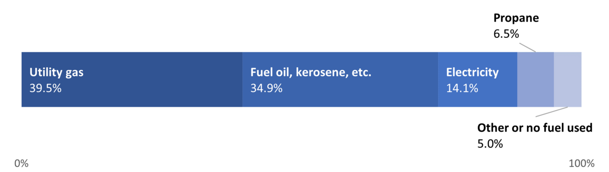 New England Household Heating by Fuel (2020)