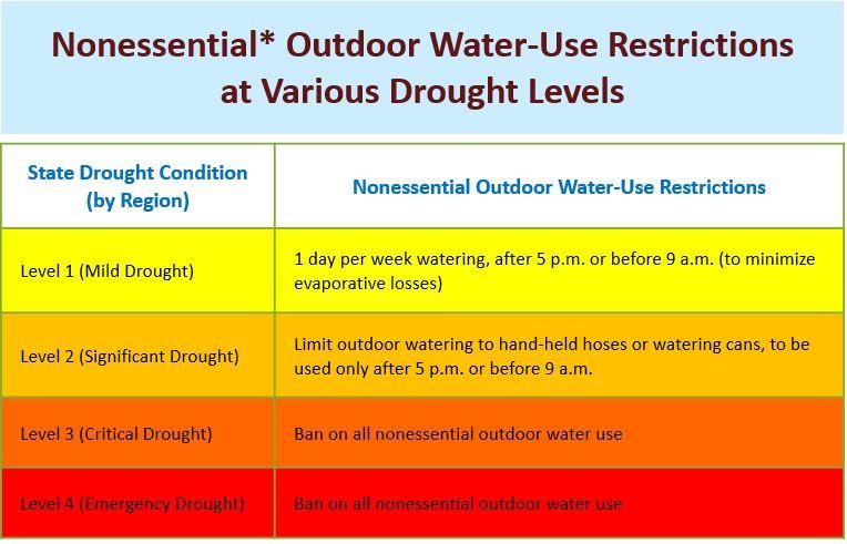 Nonessential Outdoor Water-Use Restrictions at Various Drought Levels
