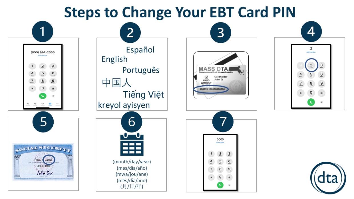 Images of how to change your EBT card PIN. 1. Image of a phone with 800-997-2555 on the screen. 2. Different languages. 3. DTA card with numbers on the bottom circled. 4. Phone with #2 pressed. 5. SSN card with last 4 digits circled. 6. Calendar. 7. Phone with 4 digits entered.