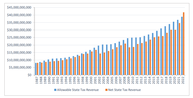 Bar chart shows history of net state tax versus allowable state tax revenue