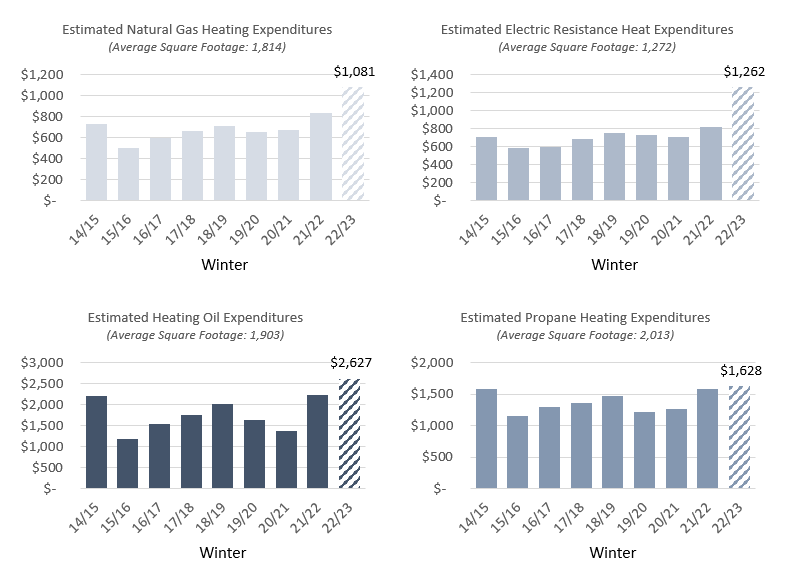 Winter Season Average Residential Household Space Heating Expenditures