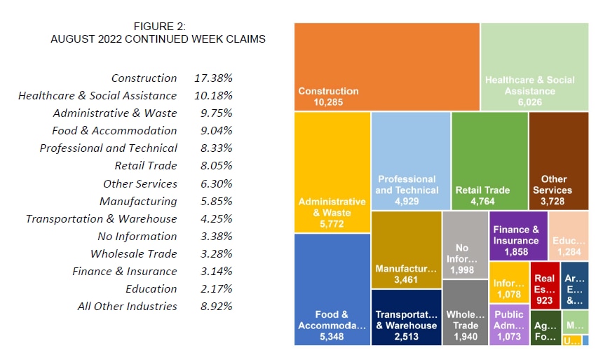 FIGURE 2: AUGUST 2022 CONTINUED WEEK CLAIMS