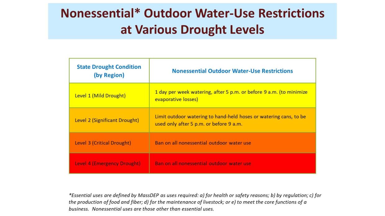 Nonessential Outdoor Water-Use Restrictions at Various Drought Levels