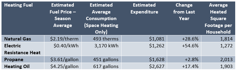 2022/23 Estimated Space Heating Expenditures by Fuel