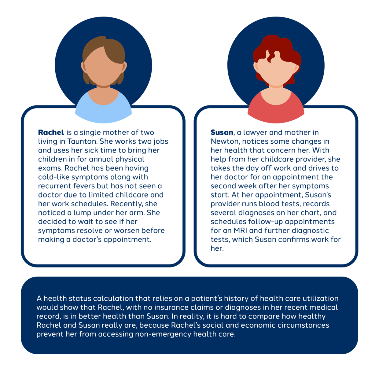 Graphic of Rachel and Susan's Health Status and Access Barriers