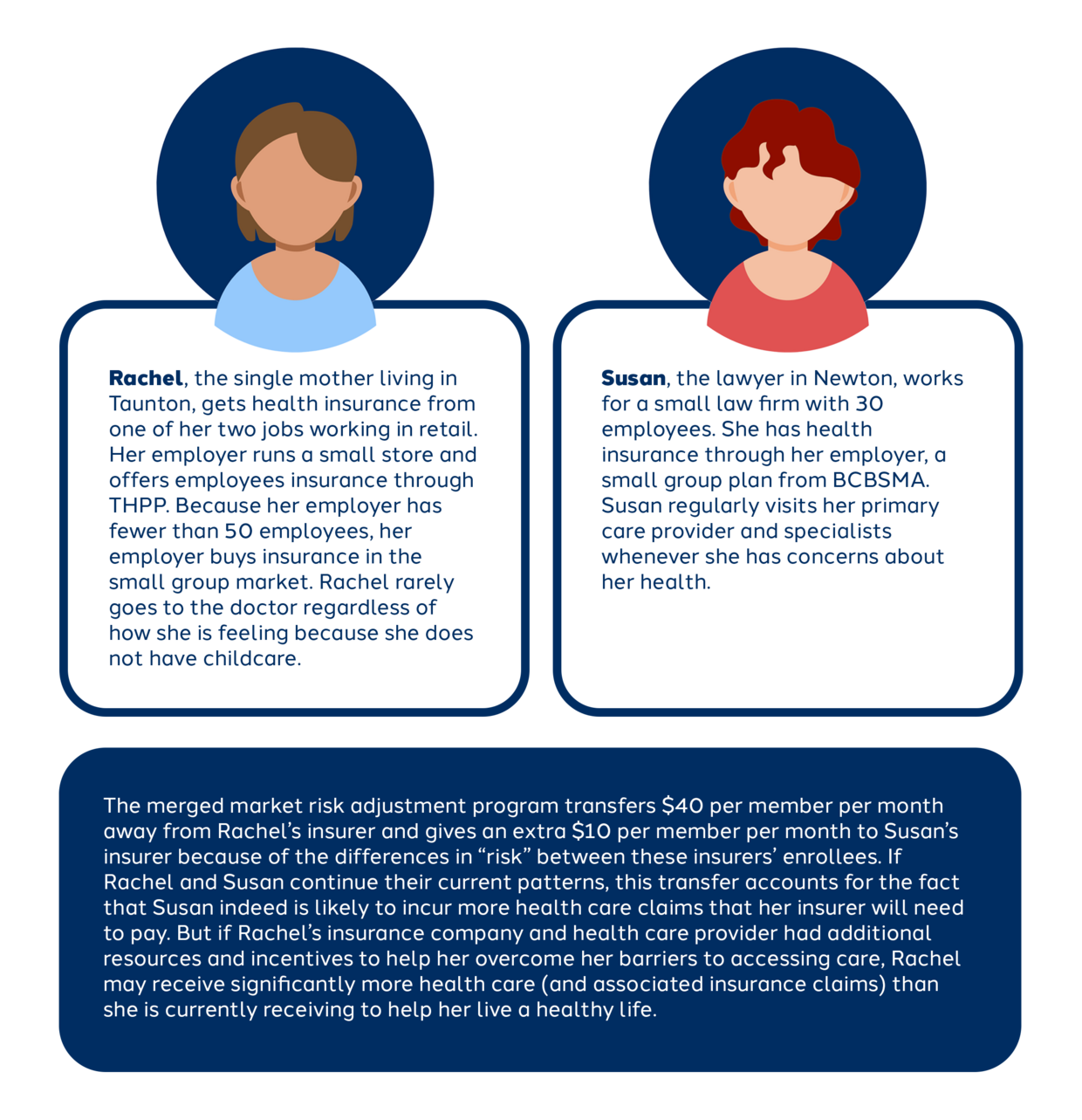 Graphic of Rachel and Susan that gives risk adjustment example