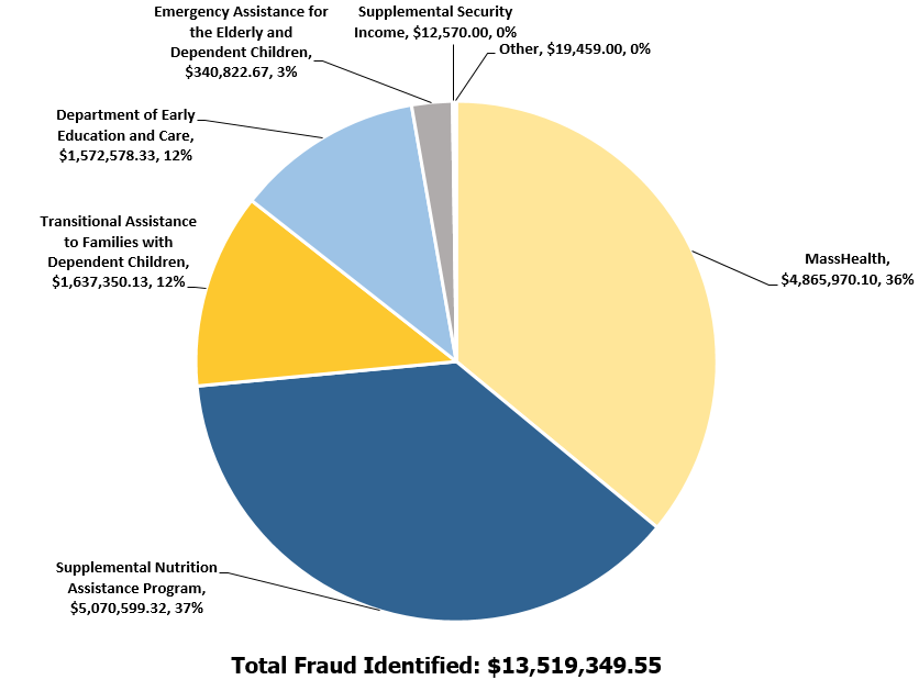 A pie chart showing the fraud dollars identified by the public benefit program, with the total fraud dollars identified as $13,519,349.55. $4,865,970.10 was identified at MassHealth; $5,070,599.32 was identified at the Supplemental Nutrition Assistance Program; $1,637,350.13 was identified at the Department of Transitional Assistance; $1,572,578.33 was identified at the Department of Early Education and Care; $340,822.67 was identified by the Emergency Assistance for the Elderly and Dependent Children; $12,