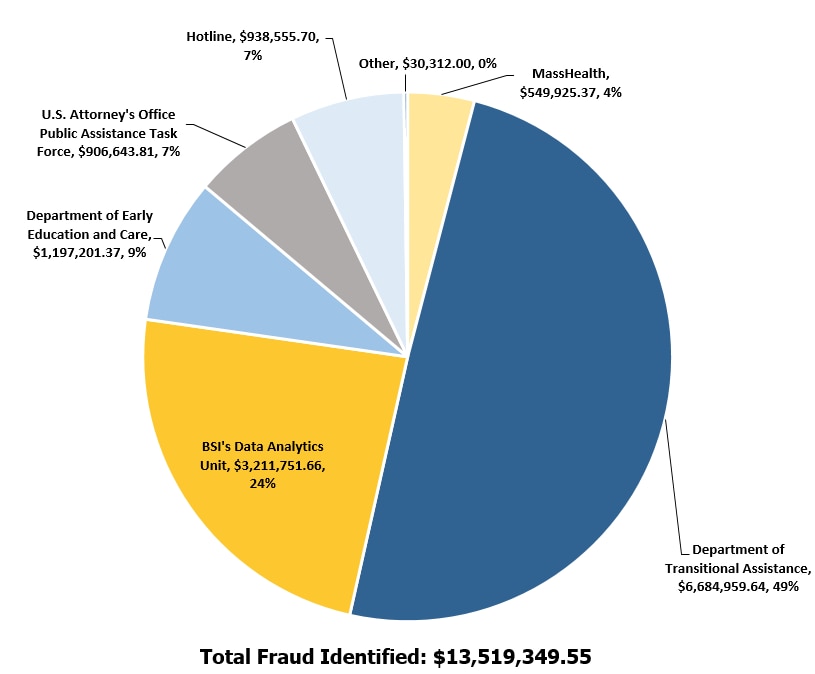 A pie chart showing the fraud dollars identified by referral source, with the total fraud dollars identified as $13,519,349.55. $549,925.37 was identified at MassHealth; $6,684,959.64 was identified at the Department of Transitional Assistance; $3,211,751.66 was identified by BSI’s Data Analytics Unit; $1,197,201.37 was identified at the Department of Early Education and Care; $906,643.81 was identified by the U.S. Attorney’s Office Public Assistance Task Force; $938,555.70 was identified by the hotline; an