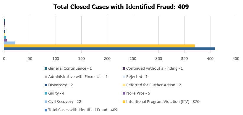 A bar graph of the Total closed cases with Identified Fraud: 409.  370 were Intentional Program Violation (IPV); 22 were Civil Recovery; 5 Nolle Pros; 4 were guilty court dispositions; 2 were refers for further action with financials; 2 were dismissals with financials; 1 was Rejected; 1 was administrative closing with financials; 1 was a Continuance without a Finding; and 1 was General Continuance.
