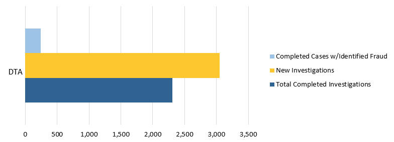 A bar graph showing the Fiscal Year 2022 Caseload at the Department of Transitional Assistance, There were over 250 Completed Cases with Identified Fraud; over 3,000 New Investigations; and over 2,000 Total Completed Investigations.