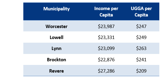 This chart compares the unrestricted general government aid per capita for five Massachusetts Municipalities at similar income levels in fiscal year 2022.