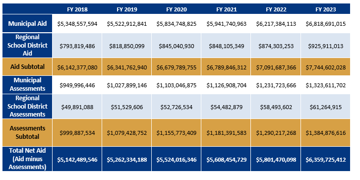 This grid compares local aid to municipal assessments from fiscal year 2018 through fiscal year 2023.