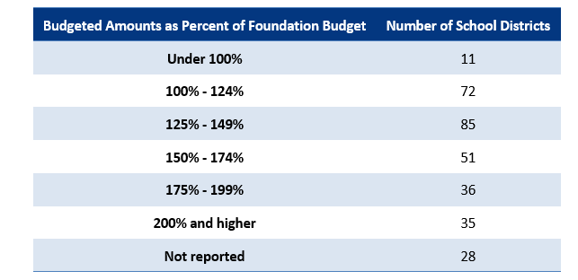 This chart shows the budget net school district spending as a percentage of the foundation budget for fiscal year 2022.