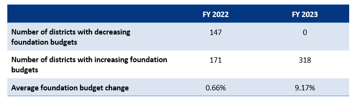 This chart compares the number of school district foundation budgets that decreased from fiscal year 2022 to fiscal year 2023 and also those that increased during the same time period.