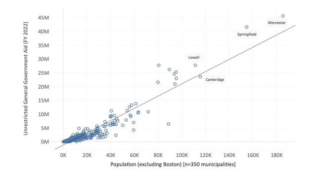This scatter plot chart shows the correlations between municipal population and unrestricted general government aid received by cities and towns in Massachusetts during fiscal year 2022.