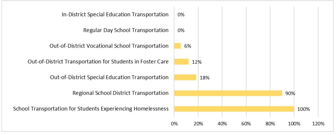 This bar chart shows the funding levels of seven different school transportation aid programs.