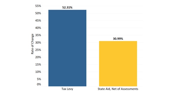 This bar graph compares the rate of change in the municipal tax levy to state aid revenue growth.