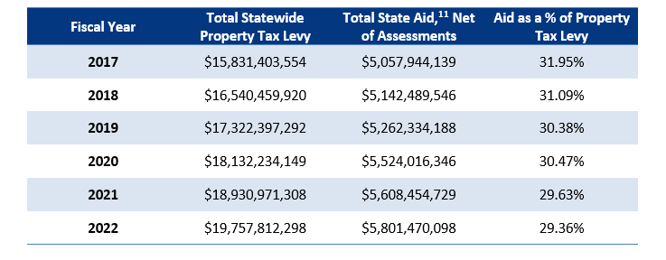 This grid shows the percentage of aid as property tax levy from fiscal year 2017 to fiscal year 2022.