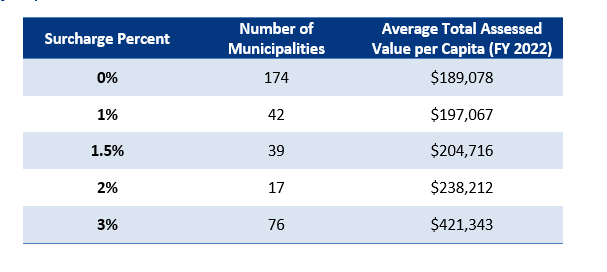 This grid shows the average total municipal assessed value by Community Preservation Act surcharge percent per capital in fiscal year 2022.