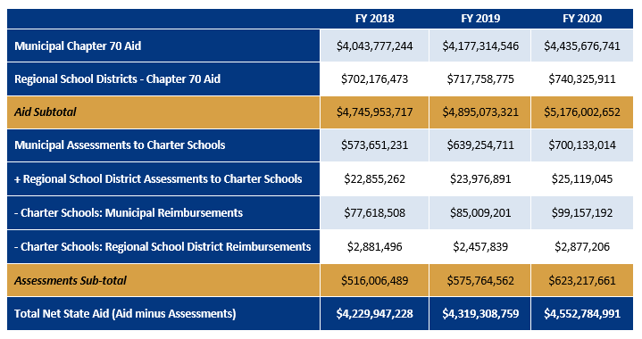 This chart shows a summary of Chapter 70 aid and charter school assessments from fiscal year 2018 through fiscal year 2020.